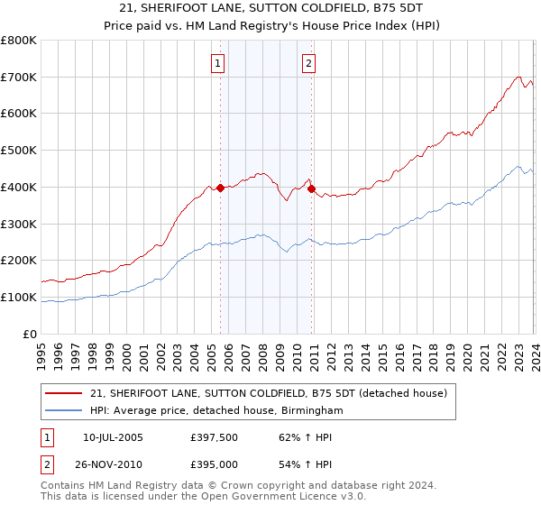 21, SHERIFOOT LANE, SUTTON COLDFIELD, B75 5DT: Price paid vs HM Land Registry's House Price Index