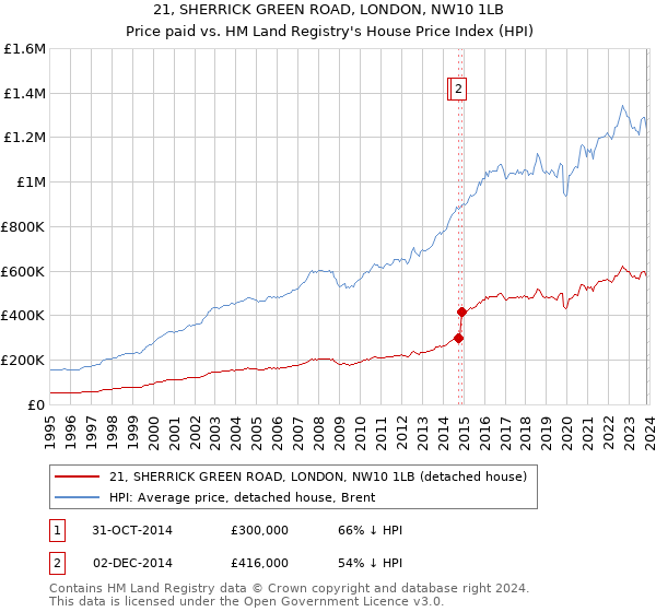 21, SHERRICK GREEN ROAD, LONDON, NW10 1LB: Price paid vs HM Land Registry's House Price Index
