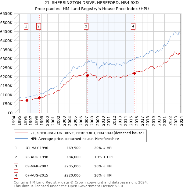 21, SHERRINGTON DRIVE, HEREFORD, HR4 9XD: Price paid vs HM Land Registry's House Price Index