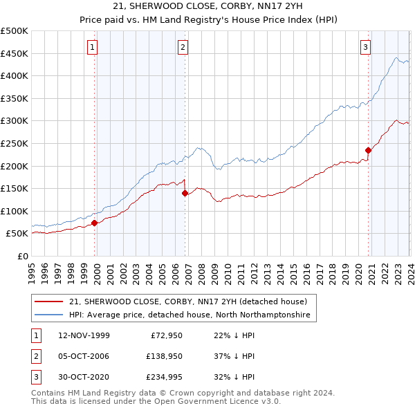 21, SHERWOOD CLOSE, CORBY, NN17 2YH: Price paid vs HM Land Registry's House Price Index