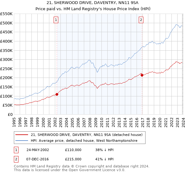 21, SHERWOOD DRIVE, DAVENTRY, NN11 9SA: Price paid vs HM Land Registry's House Price Index