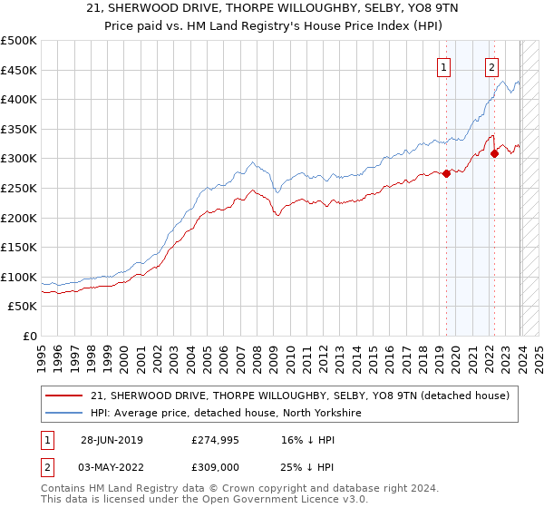 21, SHERWOOD DRIVE, THORPE WILLOUGHBY, SELBY, YO8 9TN: Price paid vs HM Land Registry's House Price Index