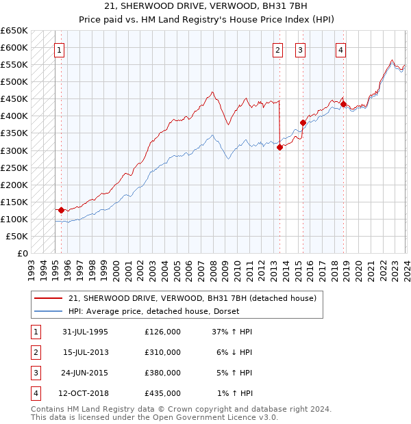 21, SHERWOOD DRIVE, VERWOOD, BH31 7BH: Price paid vs HM Land Registry's House Price Index