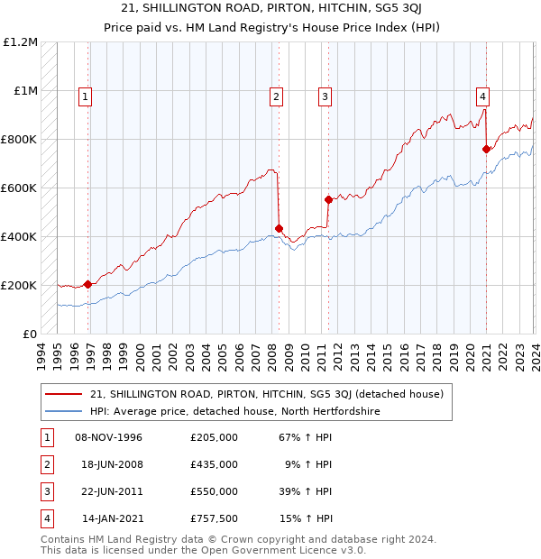 21, SHILLINGTON ROAD, PIRTON, HITCHIN, SG5 3QJ: Price paid vs HM Land Registry's House Price Index