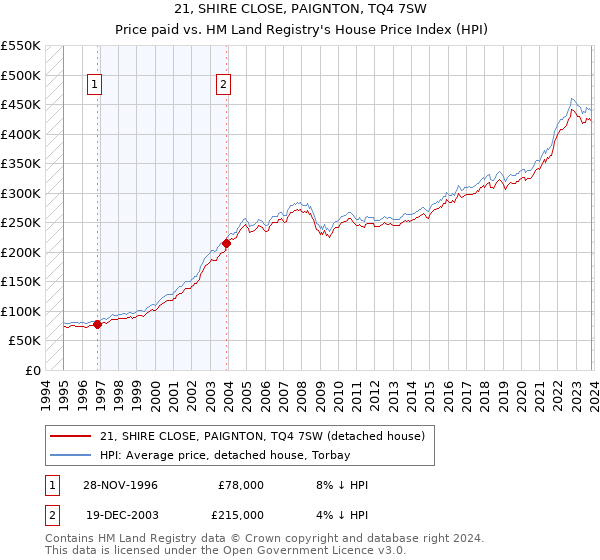 21, SHIRE CLOSE, PAIGNTON, TQ4 7SW: Price paid vs HM Land Registry's House Price Index