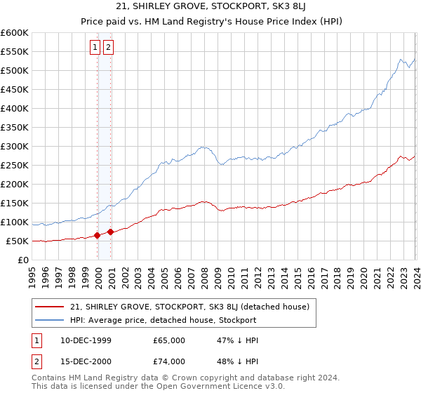 21, SHIRLEY GROVE, STOCKPORT, SK3 8LJ: Price paid vs HM Land Registry's House Price Index