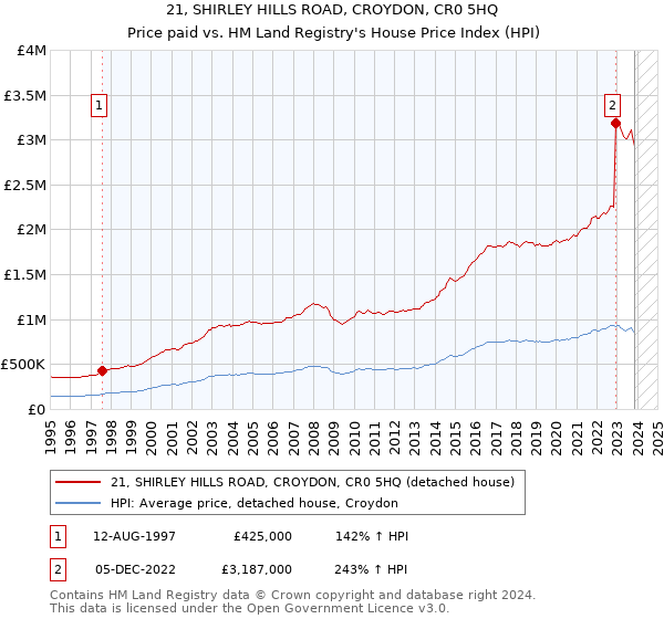 21, SHIRLEY HILLS ROAD, CROYDON, CR0 5HQ: Price paid vs HM Land Registry's House Price Index
