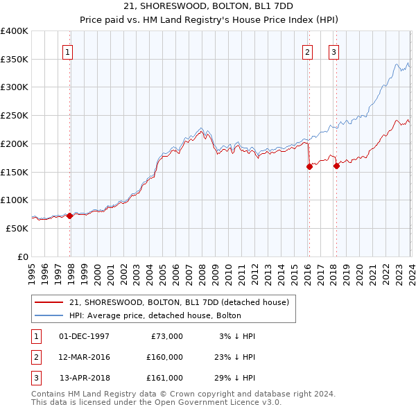 21, SHORESWOOD, BOLTON, BL1 7DD: Price paid vs HM Land Registry's House Price Index