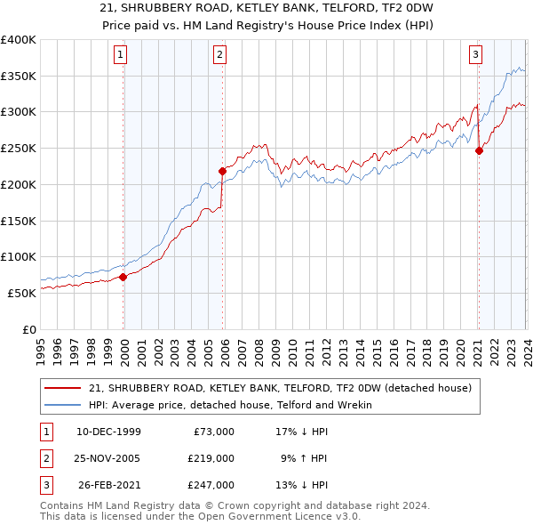 21, SHRUBBERY ROAD, KETLEY BANK, TELFORD, TF2 0DW: Price paid vs HM Land Registry's House Price Index