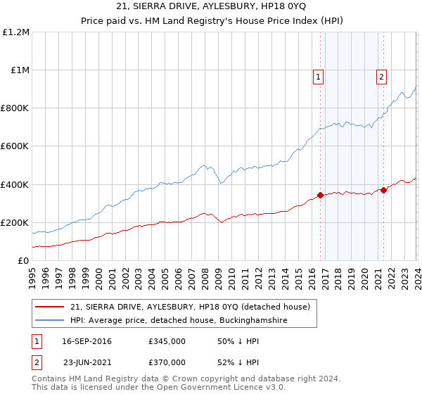 21, SIERRA DRIVE, AYLESBURY, HP18 0YQ: Price paid vs HM Land Registry's House Price Index