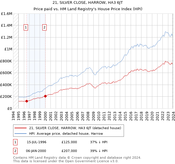 21, SILVER CLOSE, HARROW, HA3 6JT: Price paid vs HM Land Registry's House Price Index