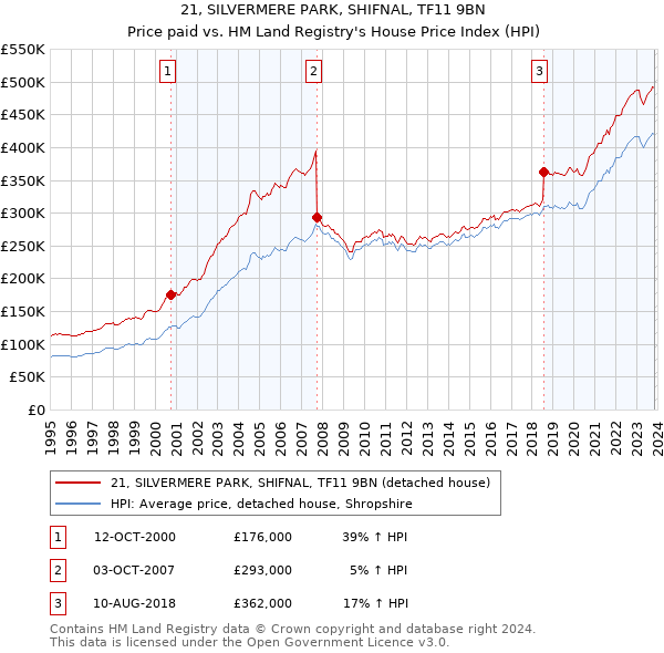 21, SILVERMERE PARK, SHIFNAL, TF11 9BN: Price paid vs HM Land Registry's House Price Index