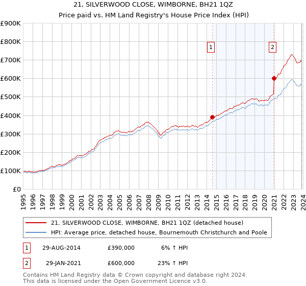 21, SILVERWOOD CLOSE, WIMBORNE, BH21 1QZ: Price paid vs HM Land Registry's House Price Index
