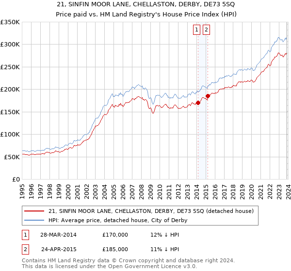21, SINFIN MOOR LANE, CHELLASTON, DERBY, DE73 5SQ: Price paid vs HM Land Registry's House Price Index