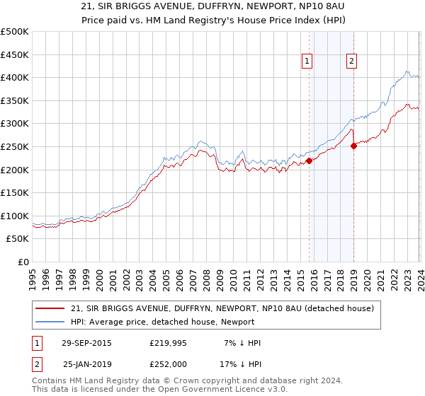 21, SIR BRIGGS AVENUE, DUFFRYN, NEWPORT, NP10 8AU: Price paid vs HM Land Registry's House Price Index
