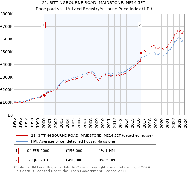 21, SITTINGBOURNE ROAD, MAIDSTONE, ME14 5ET: Price paid vs HM Land Registry's House Price Index