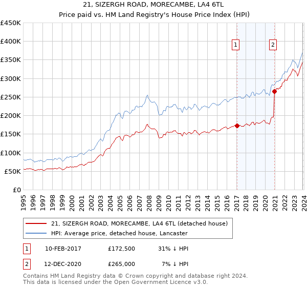 21, SIZERGH ROAD, MORECAMBE, LA4 6TL: Price paid vs HM Land Registry's House Price Index