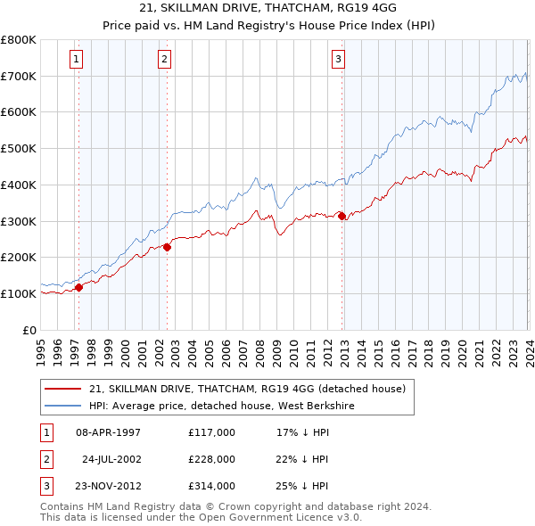 21, SKILLMAN DRIVE, THATCHAM, RG19 4GG: Price paid vs HM Land Registry's House Price Index