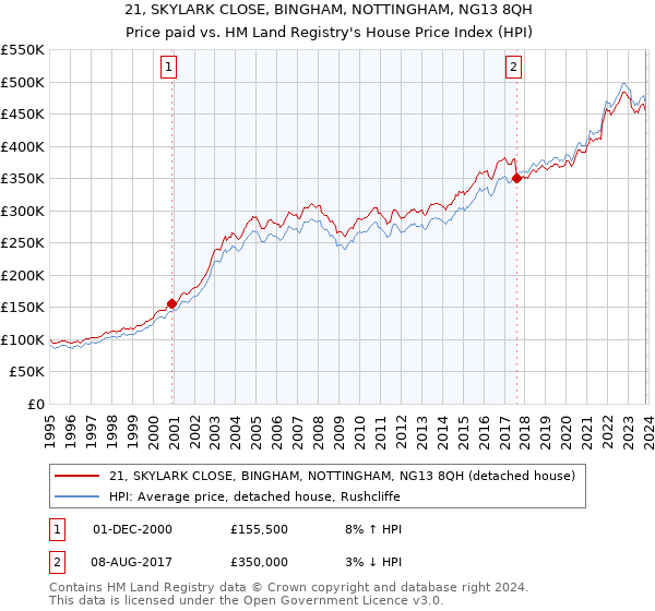 21, SKYLARK CLOSE, BINGHAM, NOTTINGHAM, NG13 8QH: Price paid vs HM Land Registry's House Price Index