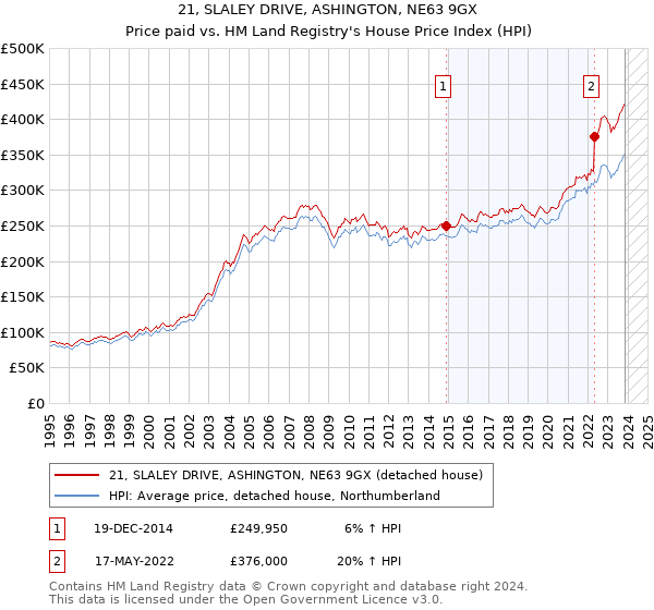 21, SLALEY DRIVE, ASHINGTON, NE63 9GX: Price paid vs HM Land Registry's House Price Index