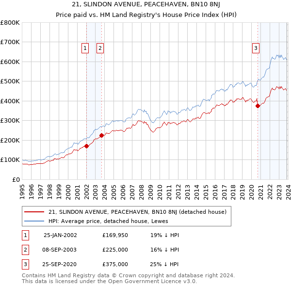 21, SLINDON AVENUE, PEACEHAVEN, BN10 8NJ: Price paid vs HM Land Registry's House Price Index