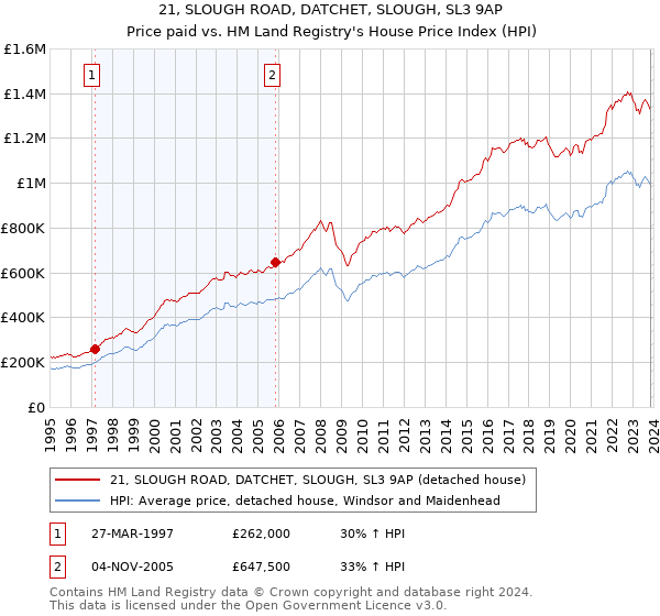 21, SLOUGH ROAD, DATCHET, SLOUGH, SL3 9AP: Price paid vs HM Land Registry's House Price Index