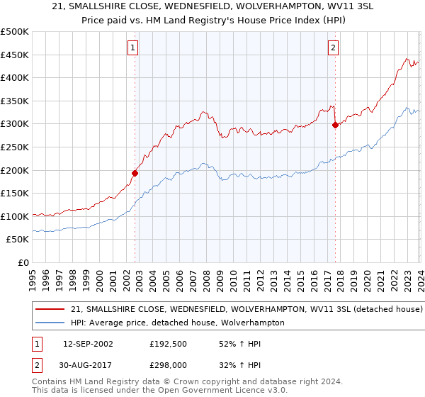 21, SMALLSHIRE CLOSE, WEDNESFIELD, WOLVERHAMPTON, WV11 3SL: Price paid vs HM Land Registry's House Price Index