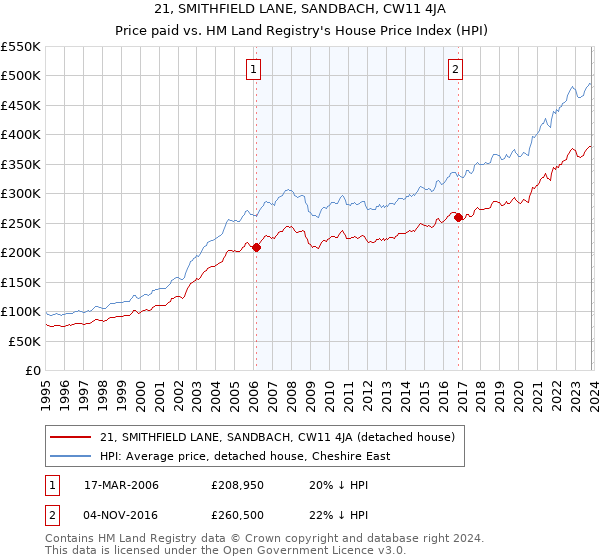 21, SMITHFIELD LANE, SANDBACH, CW11 4JA: Price paid vs HM Land Registry's House Price Index