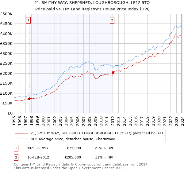 21, SMITHY WAY, SHEPSHED, LOUGHBOROUGH, LE12 9TQ: Price paid vs HM Land Registry's House Price Index