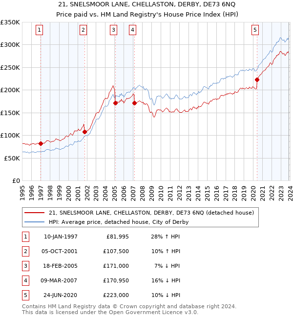 21, SNELSMOOR LANE, CHELLASTON, DERBY, DE73 6NQ: Price paid vs HM Land Registry's House Price Index