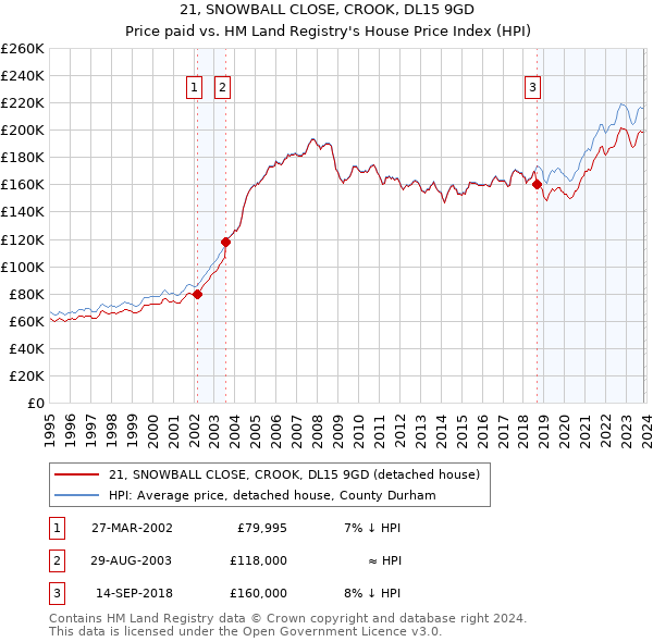 21, SNOWBALL CLOSE, CROOK, DL15 9GD: Price paid vs HM Land Registry's House Price Index