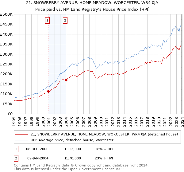 21, SNOWBERRY AVENUE, HOME MEADOW, WORCESTER, WR4 0JA: Price paid vs HM Land Registry's House Price Index