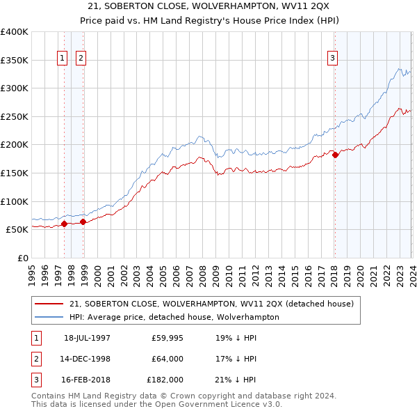 21, SOBERTON CLOSE, WOLVERHAMPTON, WV11 2QX: Price paid vs HM Land Registry's House Price Index