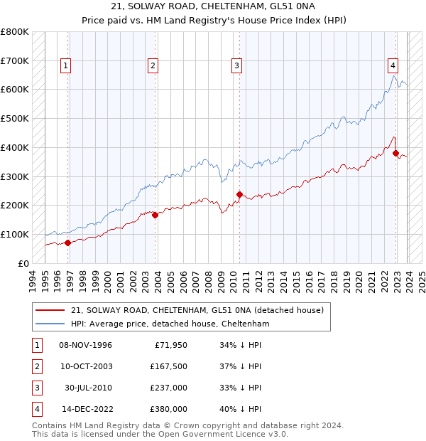 21, SOLWAY ROAD, CHELTENHAM, GL51 0NA: Price paid vs HM Land Registry's House Price Index