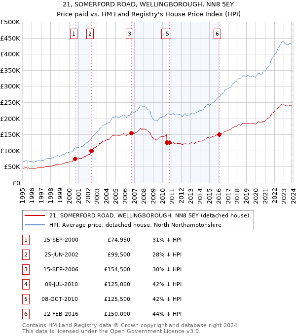 21, SOMERFORD ROAD, WELLINGBOROUGH, NN8 5EY: Price paid vs HM Land Registry's House Price Index