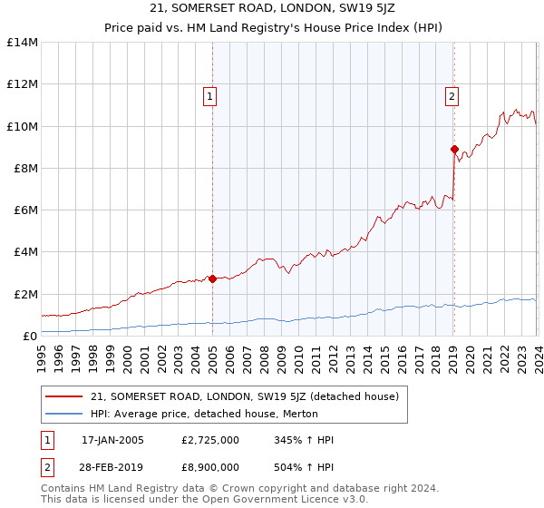 21, SOMERSET ROAD, LONDON, SW19 5JZ: Price paid vs HM Land Registry's House Price Index