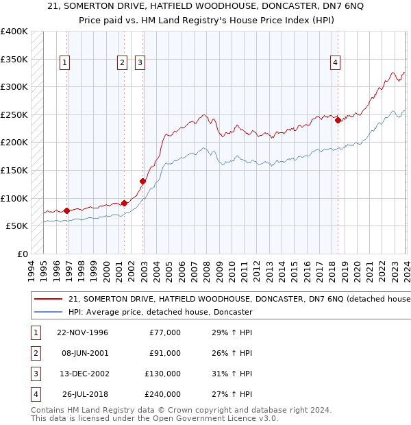 21, SOMERTON DRIVE, HATFIELD WOODHOUSE, DONCASTER, DN7 6NQ: Price paid vs HM Land Registry's House Price Index