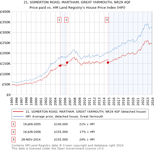 21, SOMERTON ROAD, MARTHAM, GREAT YARMOUTH, NR29 4QF: Price paid vs HM Land Registry's House Price Index