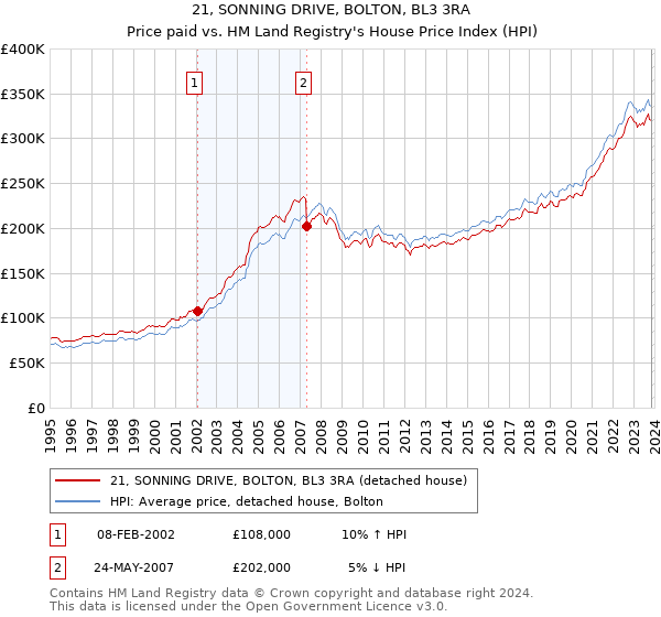 21, SONNING DRIVE, BOLTON, BL3 3RA: Price paid vs HM Land Registry's House Price Index