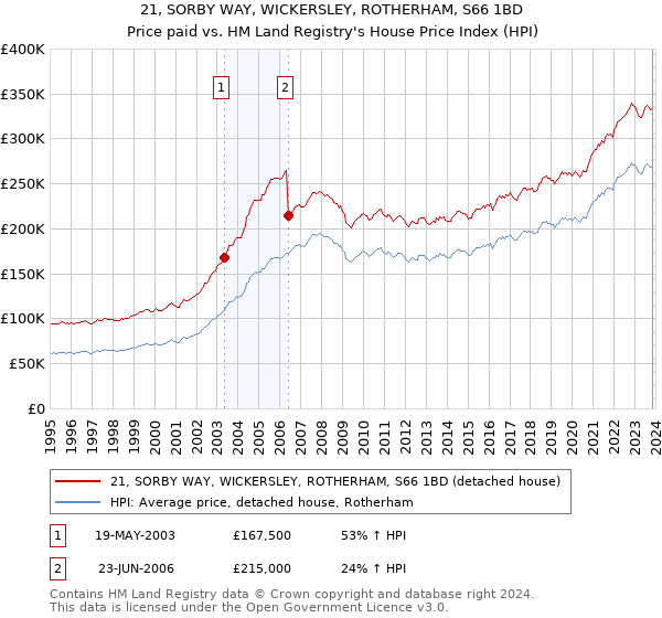 21, SORBY WAY, WICKERSLEY, ROTHERHAM, S66 1BD: Price paid vs HM Land Registry's House Price Index