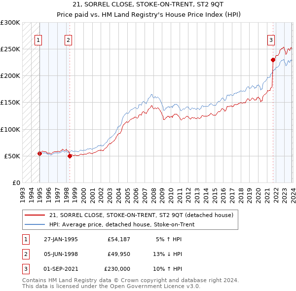 21, SORREL CLOSE, STOKE-ON-TRENT, ST2 9QT: Price paid vs HM Land Registry's House Price Index