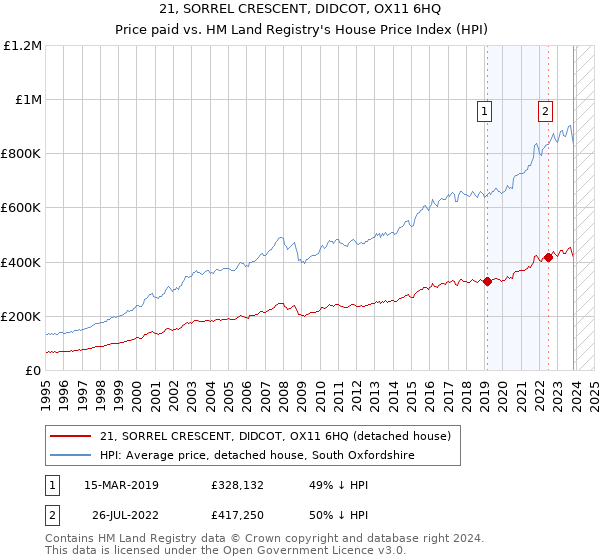 21, SORREL CRESCENT, DIDCOT, OX11 6HQ: Price paid vs HM Land Registry's House Price Index