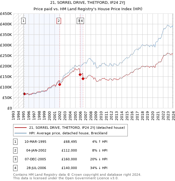 21, SORREL DRIVE, THETFORD, IP24 2YJ: Price paid vs HM Land Registry's House Price Index