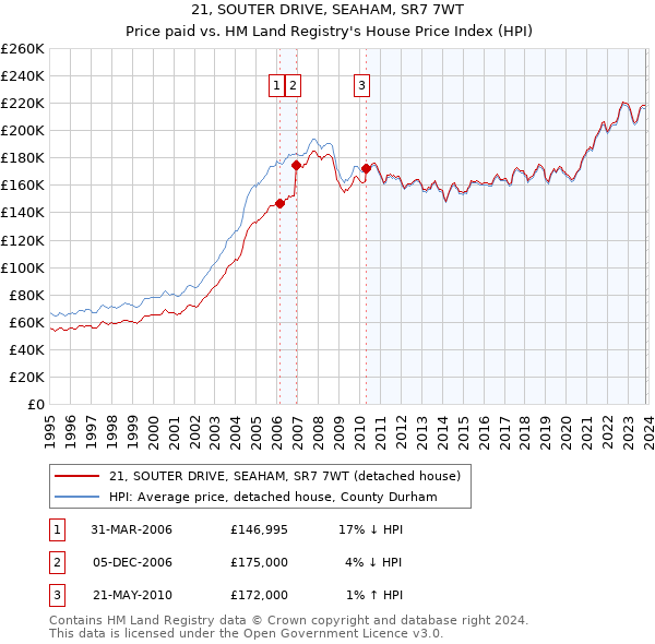 21, SOUTER DRIVE, SEAHAM, SR7 7WT: Price paid vs HM Land Registry's House Price Index