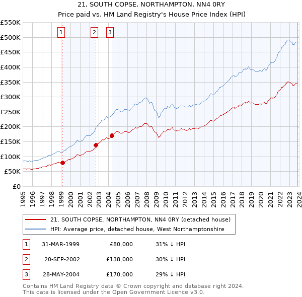 21, SOUTH COPSE, NORTHAMPTON, NN4 0RY: Price paid vs HM Land Registry's House Price Index