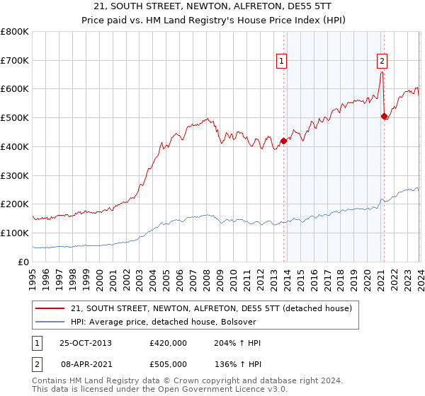 21, SOUTH STREET, NEWTON, ALFRETON, DE55 5TT: Price paid vs HM Land Registry's House Price Index