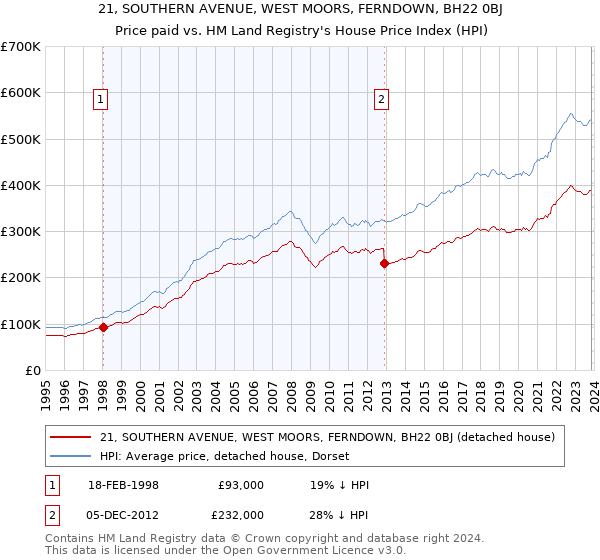 21, SOUTHERN AVENUE, WEST MOORS, FERNDOWN, BH22 0BJ: Price paid vs HM Land Registry's House Price Index