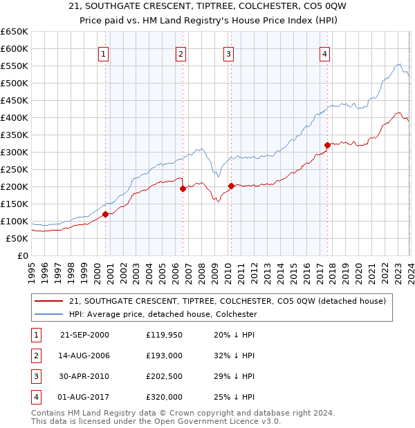 21, SOUTHGATE CRESCENT, TIPTREE, COLCHESTER, CO5 0QW: Price paid vs HM Land Registry's House Price Index