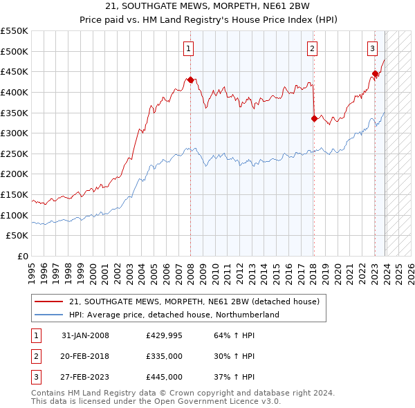 21, SOUTHGATE MEWS, MORPETH, NE61 2BW: Price paid vs HM Land Registry's House Price Index