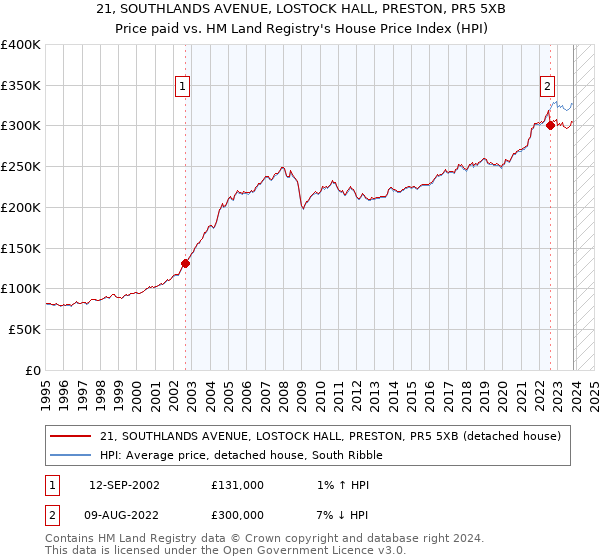 21, SOUTHLANDS AVENUE, LOSTOCK HALL, PRESTON, PR5 5XB: Price paid vs HM Land Registry's House Price Index